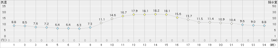 志布志(>2024年11月23日)のアメダスグラフ