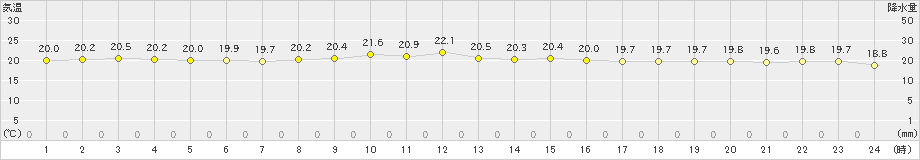 名瀬(>2024年11月23日)のアメダスグラフ