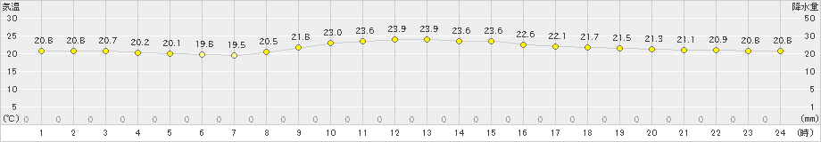 那覇(>2024年11月23日)のアメダスグラフ