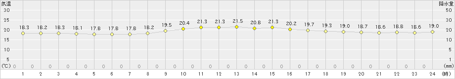 糸数(>2024年11月23日)のアメダスグラフ