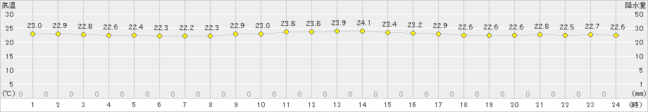 宮古島(>2024年11月23日)のアメダスグラフ