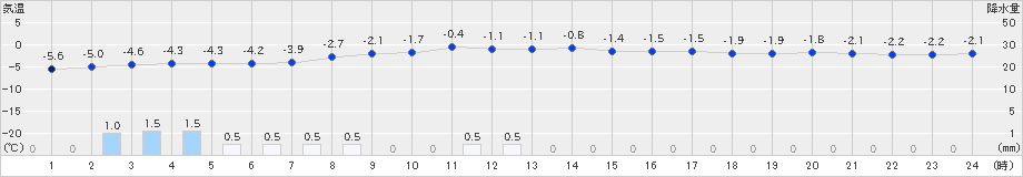 朱鞠内(>2024年11月24日)のアメダスグラフ