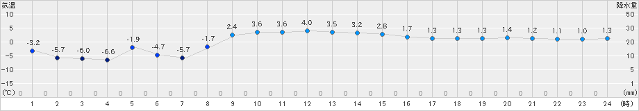 糠内(>2024年11月24日)のアメダスグラフ