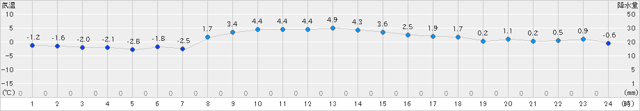 白老(>2024年11月24日)のアメダスグラフ