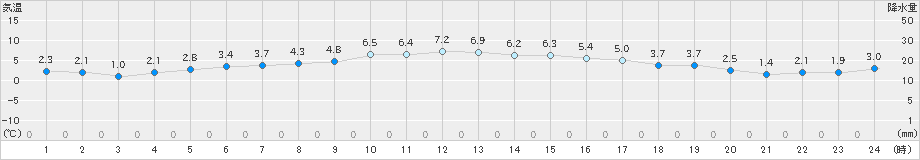 十和田(>2024年11月24日)のアメダスグラフ