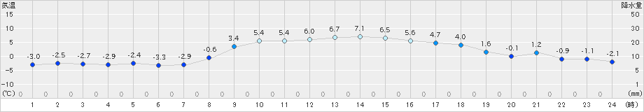 遠野(>2024年11月24日)のアメダスグラフ