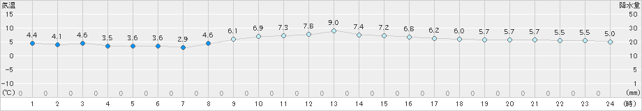 米沢(>2024年11月24日)のアメダスグラフ