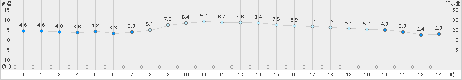 西会津(>2024年11月24日)のアメダスグラフ