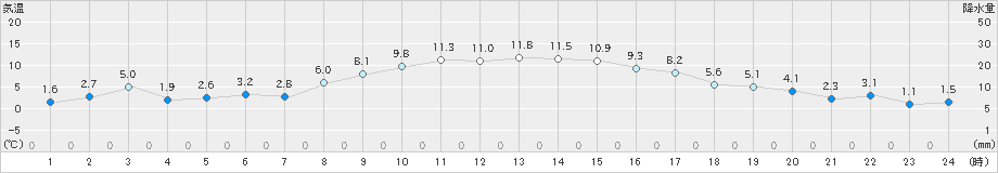浪江(>2024年11月24日)のアメダスグラフ
