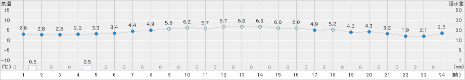 みなかみ(>2024年11月24日)のアメダスグラフ