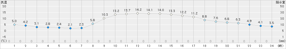 桐生(>2024年11月24日)のアメダスグラフ