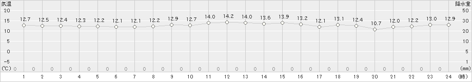 大島北ノ山(>2024年11月24日)のアメダスグラフ