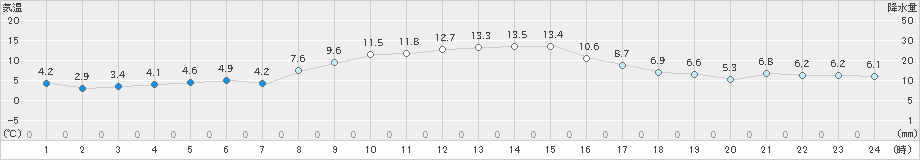 佐倉(>2024年11月24日)のアメダスグラフ