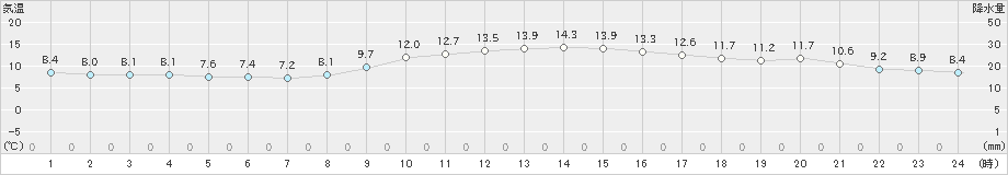 千葉(>2024年11月24日)のアメダスグラフ