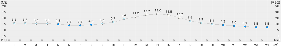 南信濃(>2024年11月24日)のアメダスグラフ