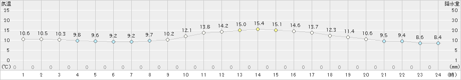 富士(>2024年11月24日)のアメダスグラフ