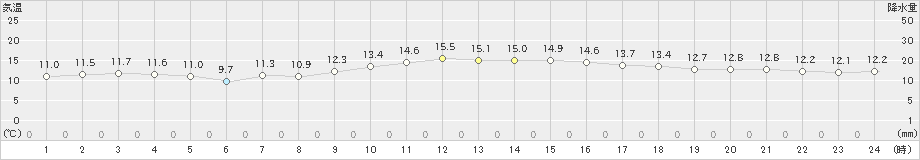 セントレア(>2024年11月24日)のアメダスグラフ