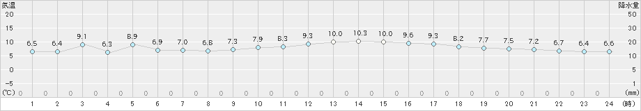 新潟(>2024年11月24日)のアメダスグラフ