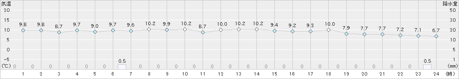 松浜(>2024年11月24日)のアメダスグラフ