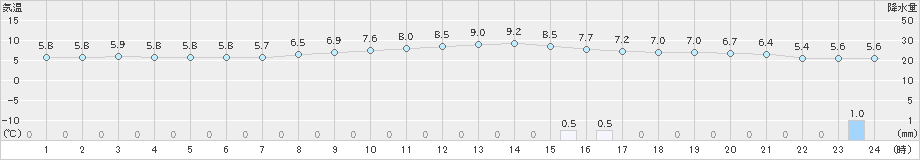 巻(>2024年11月24日)のアメダスグラフ