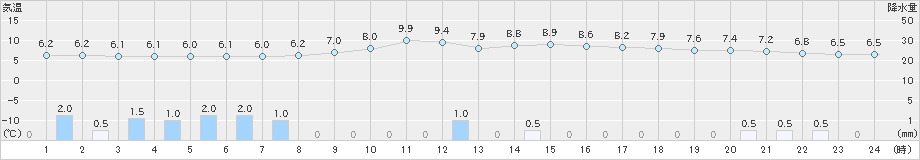 高田(>2024年11月24日)のアメダスグラフ