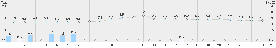 糸魚川(>2024年11月24日)のアメダスグラフ