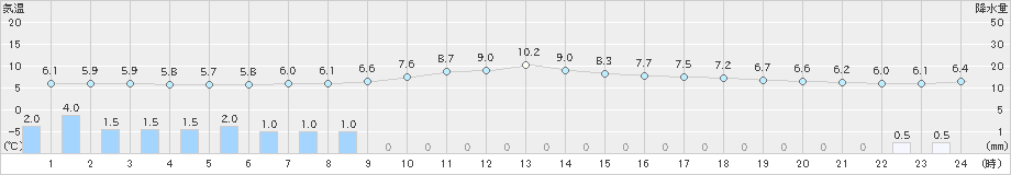 能生(>2024年11月24日)のアメダスグラフ