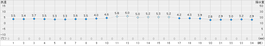 津南(>2024年11月24日)のアメダスグラフ