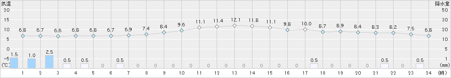 富山(>2024年11月24日)のアメダスグラフ