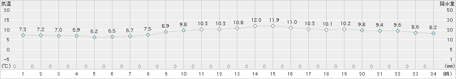 京都(>2024年11月24日)のアメダスグラフ