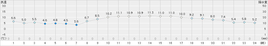 豊中(>2024年11月24日)のアメダスグラフ