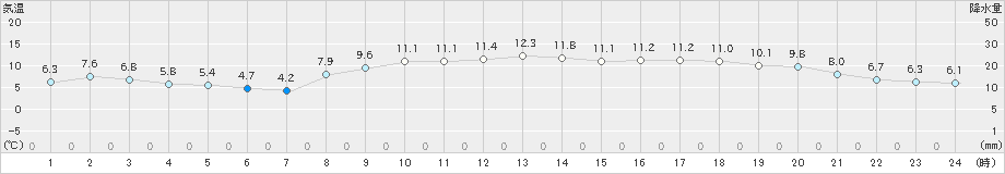 堺(>2024年11月24日)のアメダスグラフ