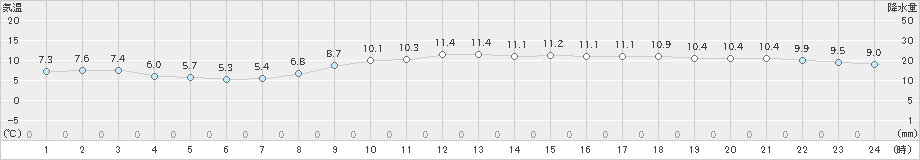 八尾(>2024年11月24日)のアメダスグラフ