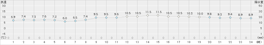 奈良(>2024年11月24日)のアメダスグラフ