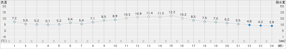 上北山(>2024年11月24日)のアメダスグラフ