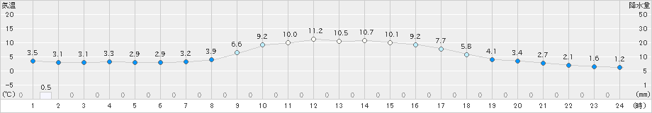今岡(>2024年11月24日)のアメダスグラフ
