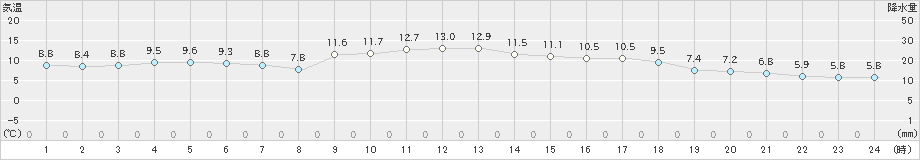 鹿島(>2024年11月24日)のアメダスグラフ