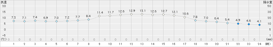 益田(>2024年11月24日)のアメダスグラフ