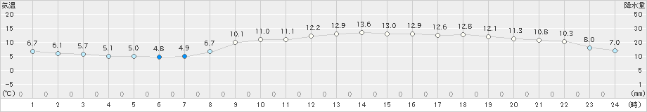 多度津(>2024年11月24日)のアメダスグラフ