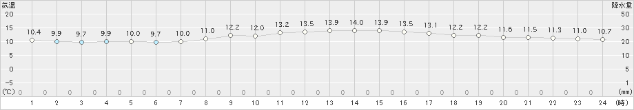 下関(>2024年11月24日)のアメダスグラフ