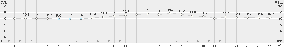 安下庄(>2024年11月24日)のアメダスグラフ