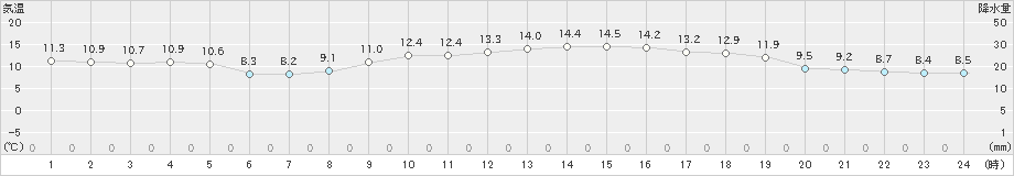 大分(>2024年11月24日)のアメダスグラフ