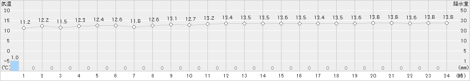 鰐浦(>2024年11月24日)のアメダスグラフ