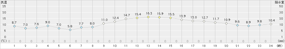 唐津(>2024年11月24日)のアメダスグラフ