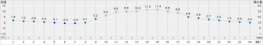 南小国(>2024年11月24日)のアメダスグラフ