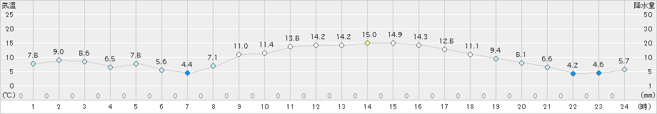 菊池(>2024年11月24日)のアメダスグラフ