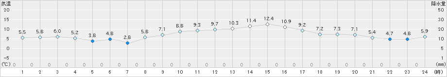 高森(>2024年11月24日)のアメダスグラフ