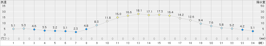 さつま柏原(>2024年11月24日)のアメダスグラフ