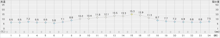 牧之原(>2024年11月24日)のアメダスグラフ