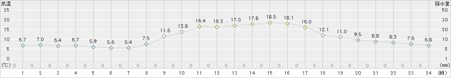 加世田(>2024年11月24日)のアメダスグラフ